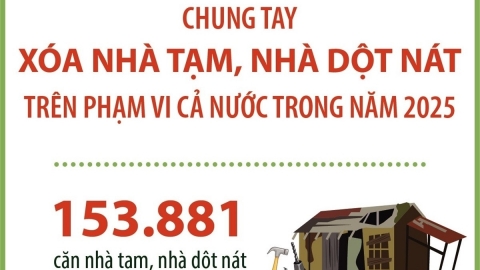 Hơn 150.000 căn nhà tạm, nhà dột nát cần được sửa chữa và xây mới