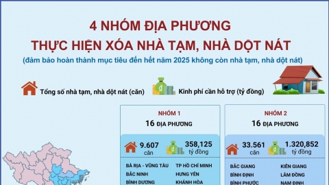 4 nhóm địa phương thực hiện xóa nhà tạm, nhà dột nát trong năm 2025