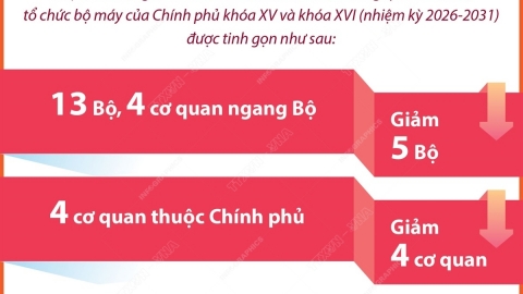 Sau sắp xếp, tinh gọn tổ chức bộ máy, Chính phủ giảm 5 Bộ và 4 cơ quan