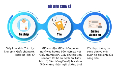  Liên thông dữ liệu khám chữa bệnh, dân cư, hộ tịch