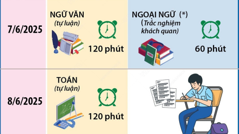 Hà Nội: Môn thi thứ ba vào lớp 10 THPT công lập là ngoại ngữ