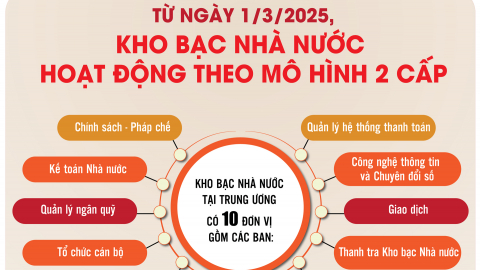 Danh sách, địa điểm 20 Kho bạc Nhà nước khu vực