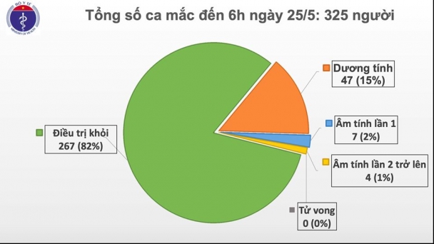 Tình hình dịch COVID-19 ở Việt Nam và thế giới ngày 25/5