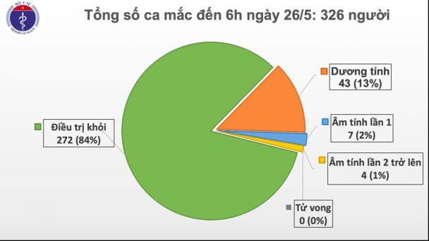 Tình hình dịch COVID-19 ở Việt Nam và thế giới ngày 26/5