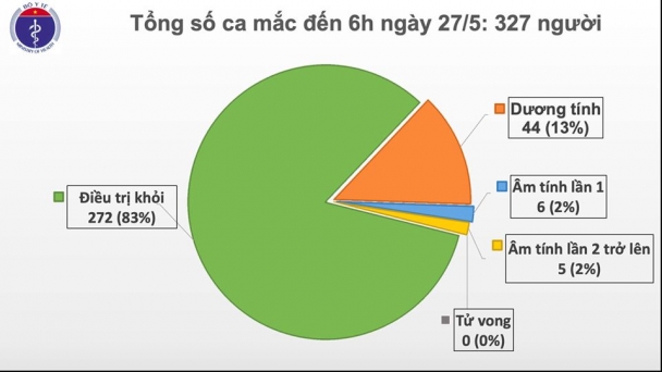 Tình hình dịch COVID-19 ở Việt Nam và thế giới ngày 27/5