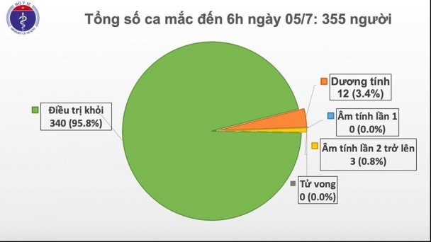 Tình hình dịch COVID-19 tới 6h sáng 5/7