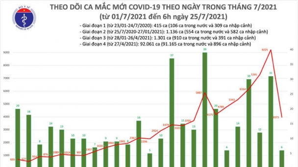 Sáng 25/7: Có 3.979 ca mắc COVID-19 tại TP Hồ Chí Minh và 20 địa phương khác