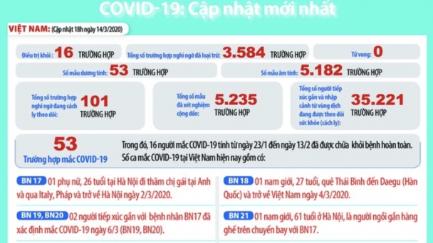 Tình hình dịch COVID-19 trên thế giới ngày 14/3