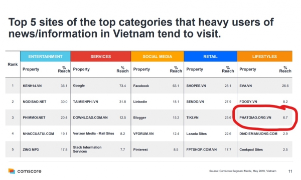 Phatgiao.org.vn lọt top 5 website trong báo cáo của comScore