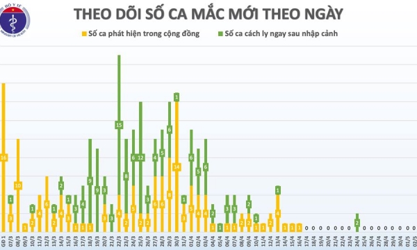 Ngày thứ 17 Việt Nam không phát hiện ca mắc mới COVID-19 trong cộng đồng