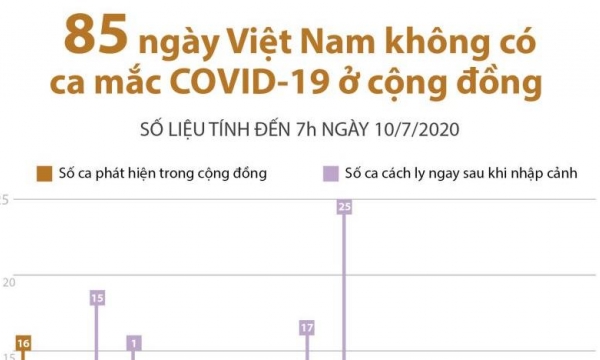 85 ngày Việt Nam không ghi nhận ca mắc COVID-19 ở cộng đồng