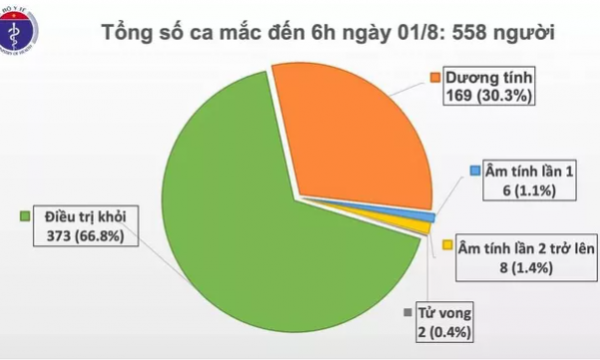 Thêm 12 ca mắc COVID-19 ở Đà Nẵng, Việt Nam có 558 ca bệnh