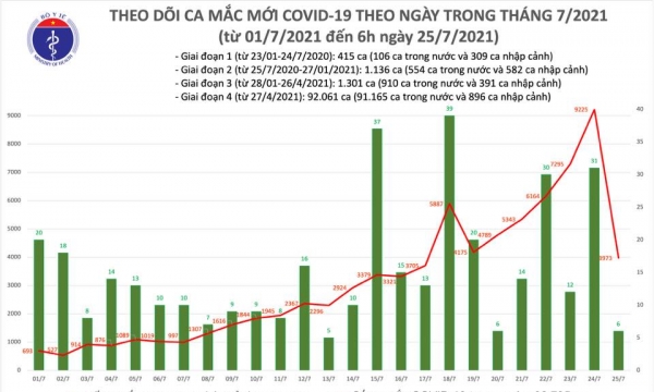 Sáng 25/7: Có 3.979 ca mắc COVID-19 tại TP Hồ Chí Minh và 20 địa phương khác