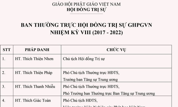 Danh sách thành viên Hội đồng Trị sự GHPGVN Nhiệm kỳ VIII (2017-2022)