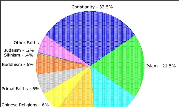 Biểu đồ thống kê các tôn giáo có nhiều tín đồ trên thế giới