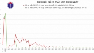 Đã bao nhiêu ngày không có ca nhiễm mới trong nước: Tính đến 24/9/2020 là 22 ngày