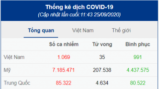 Đã bao nhiêu ngày không có ca nhiễm trong nước: Tính đến ngày 25/9/2020 là 23 ngày