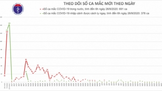 Đã bao nhiêu ngày không có ca nhiễm mới trong nước: Tính đến ngày 26/9/2020 là 24 ngày