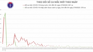 Đã bao nhiêu ngày không có ca nhiễm mới trong nước: Tính đến 27/9/2020 là 25 ngày