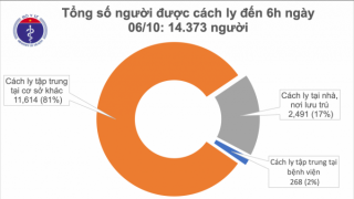 Đã bao nhiêu ngày không có ca nhiễm mới trong cộng đồng: Tính đến ngày 6/10/2020 là 34 ngày