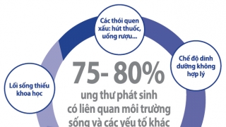 75-80% bệnh ung thư có nguyên nhân phát sinh từ môi trường sống