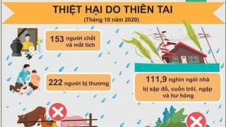 Thiệt hại gần 3.000 tỷ đồng do thiên tai trong tháng 10