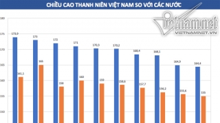 Chiều cao người Việt sau 10 năm đã vươn lên top 4 khu vực