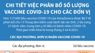 Chi tiết việc phân bổ số lượng vaccine COVID-19 của AstraZeneca cho các đơn vị