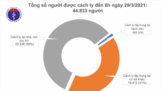 Sáng 29/3, không ghi nhận ca mắc COVID-19, hơn 45.000 người đã tiêm vắc xin