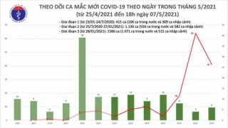 Chiều 7/5: Thêm 40 ca mắc COVID-19 trong nước, riêng Bệnh viện K là 11 ca