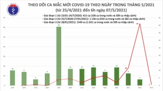 Sáng 7/5: Việt Nam có 1 ca mắc mới COVID-19 tại Thanh Hoá