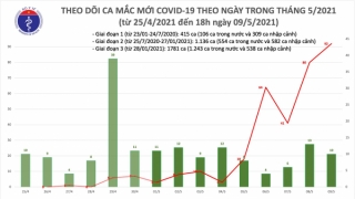 Tối 9/5: Có 77 ca mắc COVID-19 trong cộng đồng, riêng Bắc Giang 26 ca