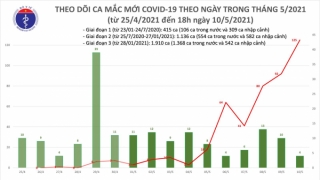 Tối 10/5: Thêm 16 ca mắc COVID-19 ở cộng đồng