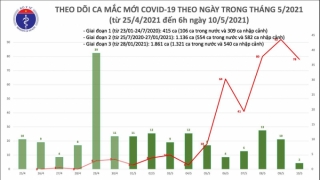 Sáng 10.5: Thêm 78 ca mắc COVID-19 trong cộng đồng, 2 ca nhập cảnh