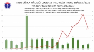 Thêm 30 ca mắc COVID-19, riêng Bắc Ninh 6 ca