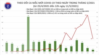 Trưa 11/5: Bộ Y tế công bố thêm 18 ca mắc COVID-19, có 16 ca trong nước