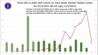 12/5 Việt Nam tiếp tục ghi nhận thêm 34 ca mắc COVID-19