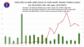 Chiều 13/5: Thêm 31 ca mắc COVID-19, riêng trong nước 19 ca