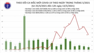 Trưa 13/5: Thêm 21 ca mắc COVID-19 ghi nhận trong nước