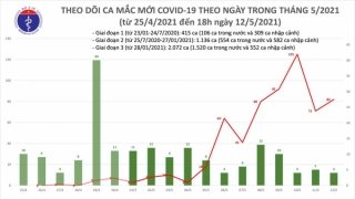 Sáng 13/5: Việt Nam có thêm 33 ca mắc COVID-19 trong nước, riêng Đà Nẵng 22 ca