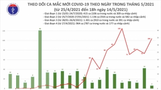 Tối 14/5: Thêm 60 ca mắc COVID-19 ghi nhận trong nước, riêng Bắc Ninh 33 ca