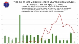 Trưa 14/5: Việt Nam có thêm 16 ca mắc COVID-19, riêng Bắc Ninh 7 ca