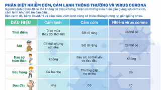 Cách phân biệt triệu chứng COVID-19 với cảm cúm thông thường