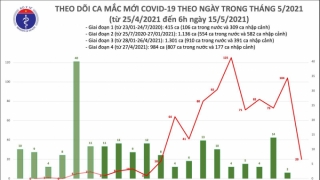 Sáng 15/5: Thêm 20 ca mắc COVID-19 trong nước, riêng Bắc Giang 15 ca