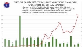 Tối 15/5: Thêm 129 ca mắc COVID-19 trong nước, riêng Bắc Giang 85 ca