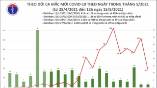 Trưa 15/5: Có thêm 16 ca mắc COVID-19 trong nước, riêng Bắc Giang 9 ca