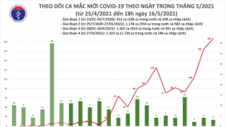 Tối 16/5: Có 54 mắc COVID-19 trong nước, riêng Bắc Ninh 24 ca