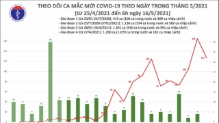 Sáng 16/5: Thêm 127 ca mắc COVID-19 trong nước, riêng Bắc Giang 98 ca