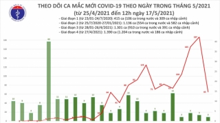 Trưa 17/5: Thêm 28 ca mắc COVID-19 trong nước, Bắc Giang ghi nhận nhiều nhất với 14 ca