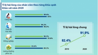 VINAMILK là nhà tuyển dụng được yêu thích nhất, vượt qua nhiều doanh nghiệp khác để dẫn đầu bảng xếp hạng của ngành hàng tiêu dùng nhanh